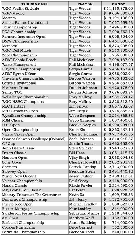 pga tour money list 2024